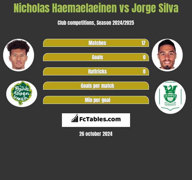 Nicholas Haemaelaeinen vs Jorge Silva h2h player stats