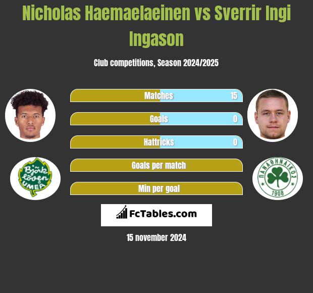 Nicholas Haemaelaeinen vs Sverrir Ingi Ingason h2h player stats