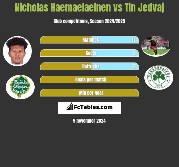 Nicholas Haemaelaeinen vs Tin Jedvaj h2h player stats