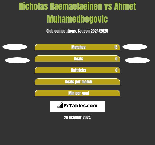 Nicholas Haemaelaeinen vs Ahmet Muhamedbegovic h2h player stats