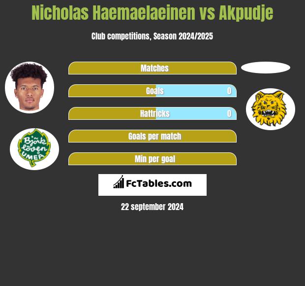 Nicholas Haemaelaeinen vs Akpudje h2h player stats