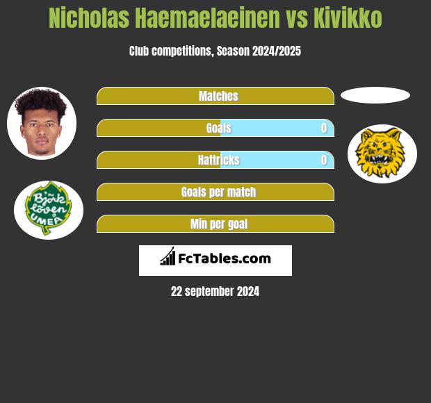 Nicholas Haemaelaeinen vs Kivikko h2h player stats