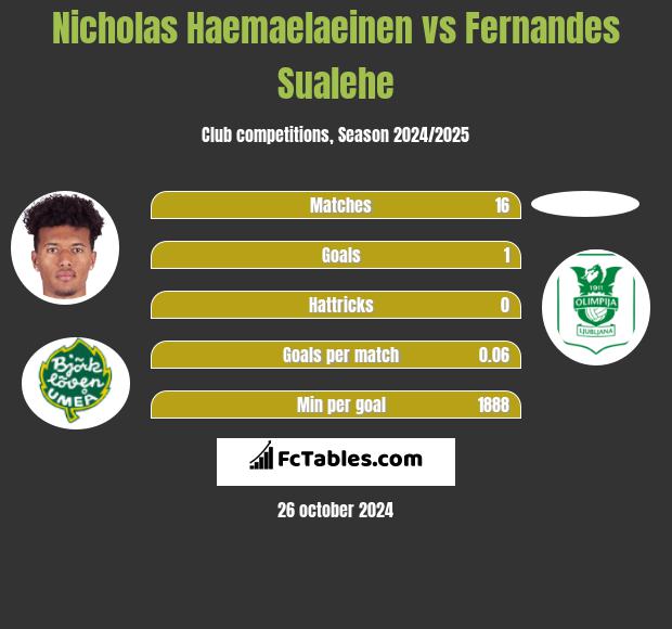 Nicholas Haemaelaeinen vs Fernandes Sualehe h2h player stats