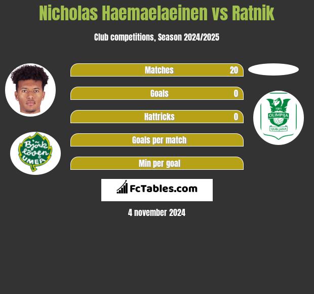 Nicholas Haemaelaeinen vs Ratnik h2h player stats