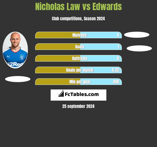 Nicholas Law vs Edwards h2h player stats