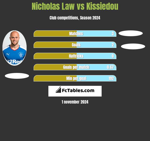 Nicholas Law vs Kissiedou h2h player stats