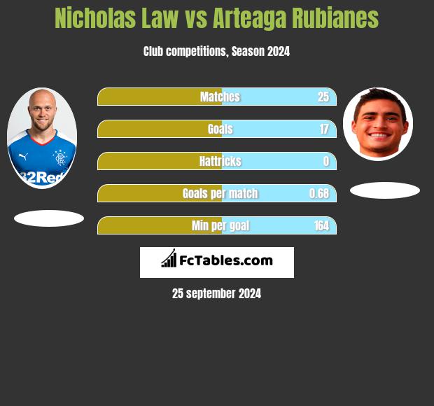 Nicholas Law vs Arteaga Rubianes h2h player stats