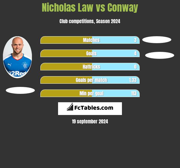 Nicholas Law vs Conway h2h player stats