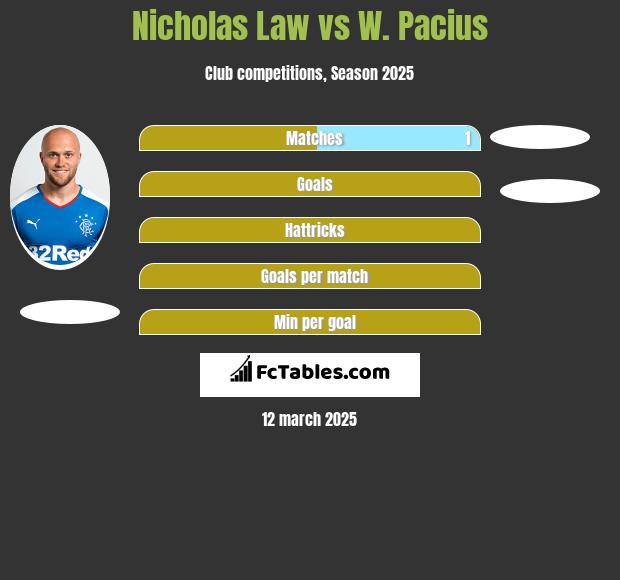 Nicholas Law vs W. Pacius h2h player stats