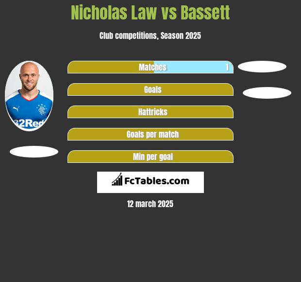 Nicholas Law vs Bassett h2h player stats