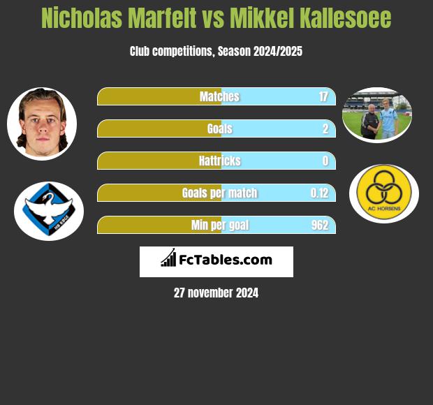 Nicholas Marfelt vs Mikkel Kallesoee h2h player stats