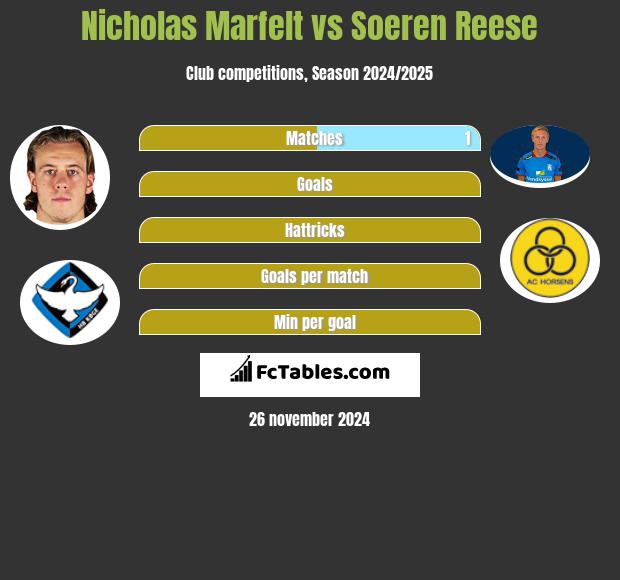 Nicholas Marfelt vs Soeren Reese h2h player stats