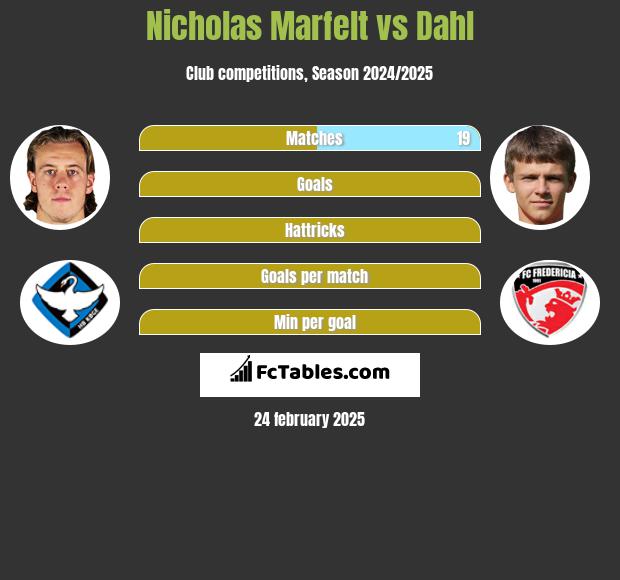 Nicholas Marfelt vs Dahl h2h player stats