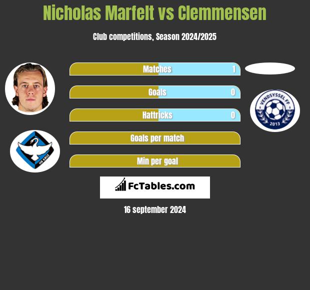 Nicholas Marfelt vs Clemmensen h2h player stats