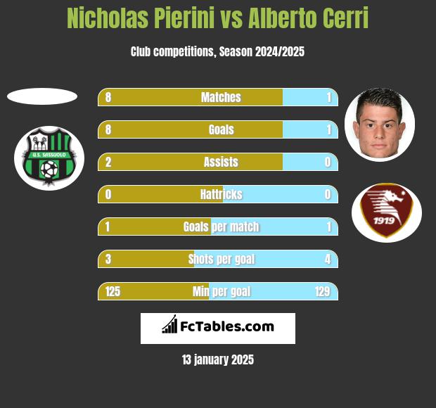 Nicholas Pierini vs Alberto Cerri h2h player stats