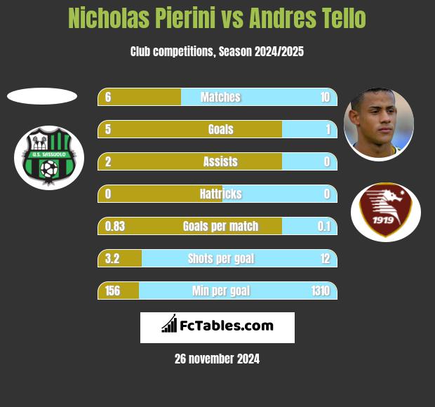 Nicholas Pierini vs Andres Tello h2h player stats