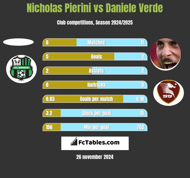 Nicholas Pierini vs Daniele Verde h2h player stats