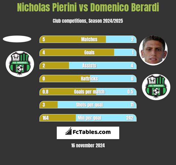 Nicholas Pierini vs Domenico Berardi h2h player stats