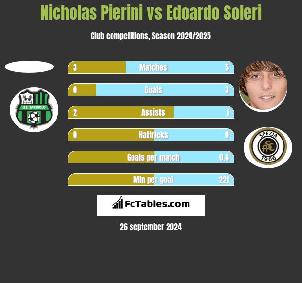 Nicholas Pierini vs Edoardo Soleri h2h player stats