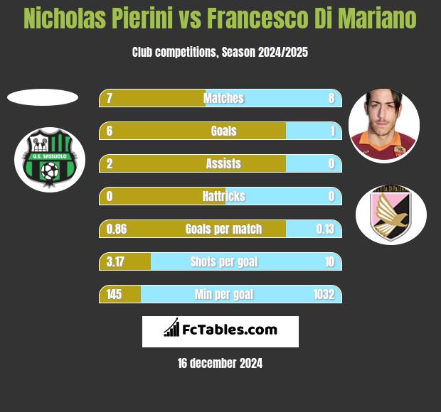 Nicholas Pierini vs Francesco Di Mariano h2h player stats