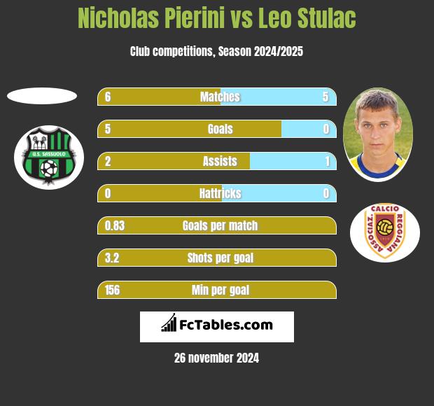 Nicholas Pierini vs Leo Stulac h2h player stats