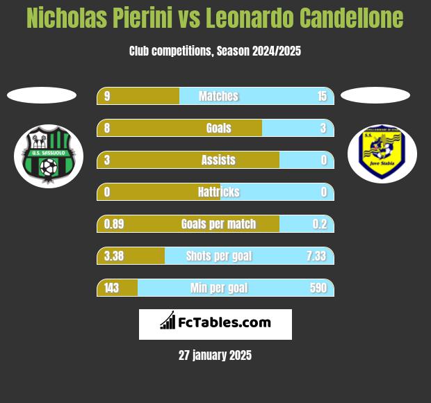 Nicholas Pierini vs Leonardo Candellone h2h player stats