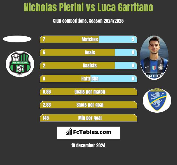 Nicholas Pierini vs Luca Garritano h2h player stats