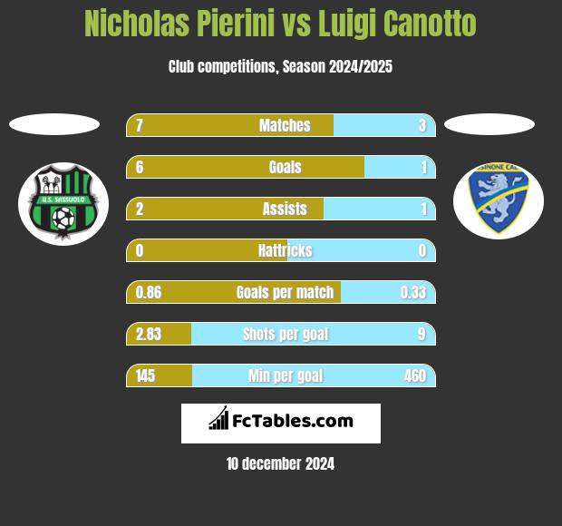 Nicholas Pierini vs Luigi Canotto h2h player stats