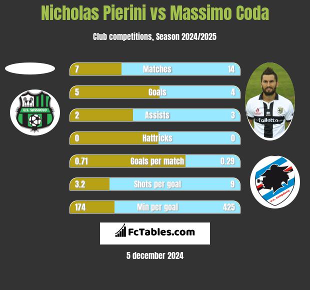 Nicholas Pierini vs Massimo Coda h2h player stats