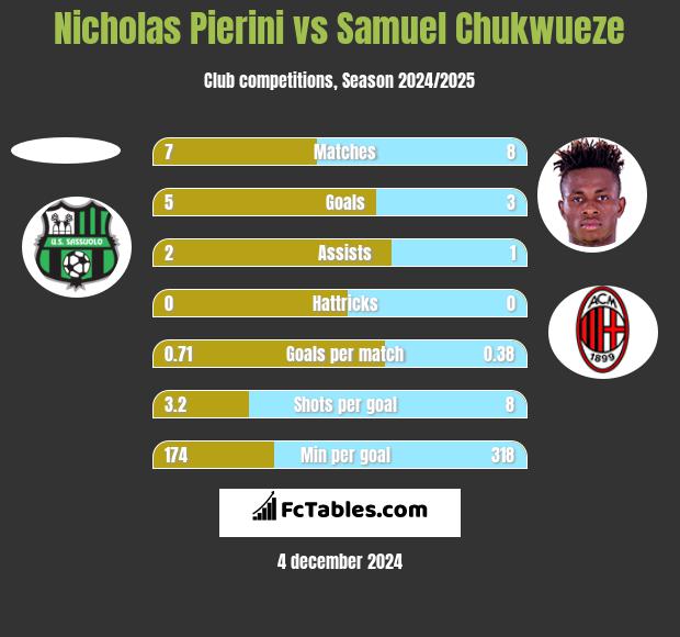 Nicholas Pierini vs Samuel Chukwueze h2h player stats