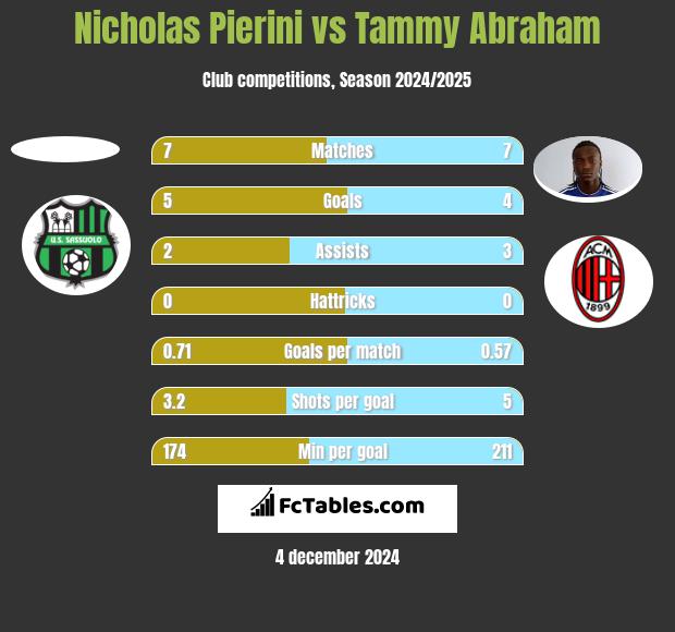 Nicholas Pierini vs Tammy Abraham h2h player stats