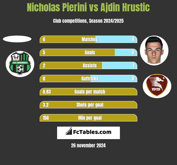 Nicholas Pierini vs Ajdin Hrustic h2h player stats