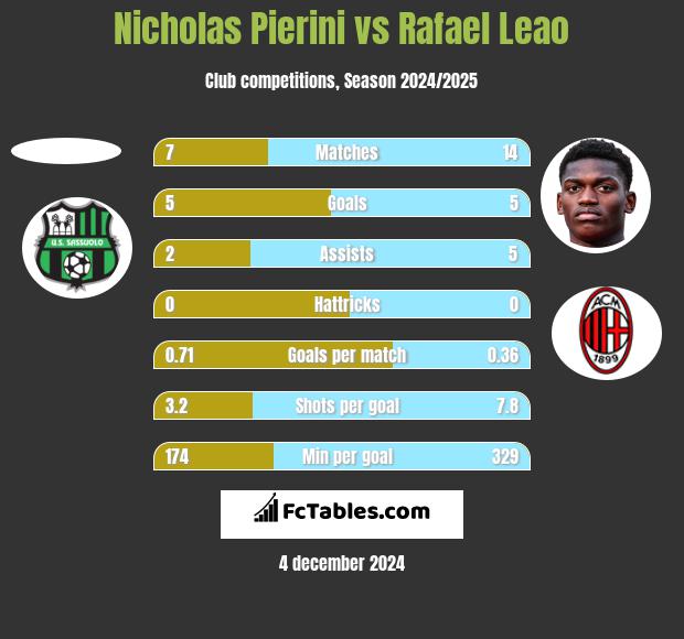 Nicholas Pierini vs Rafael Leao h2h player stats