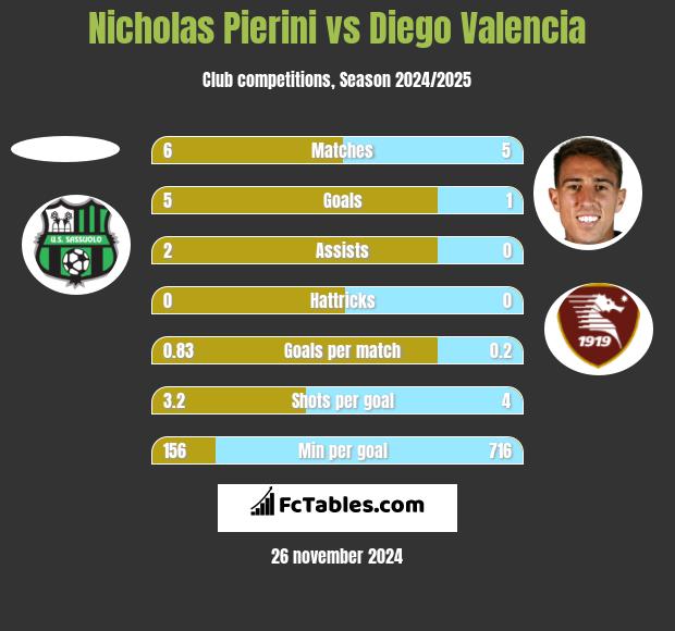 Nicholas Pierini vs Diego Valencia h2h player stats