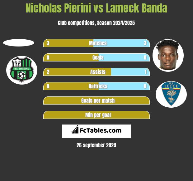 Nicholas Pierini vs Lameck Banda h2h player stats