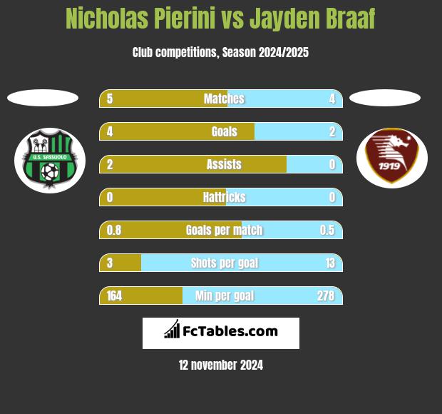 Nicholas Pierini vs Jayden Braaf h2h player stats