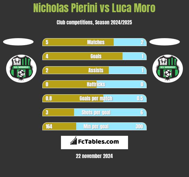 Nicholas Pierini vs Luca Moro h2h player stats