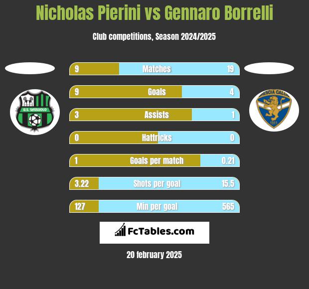 Nicholas Pierini vs Gennaro Borrelli h2h player stats