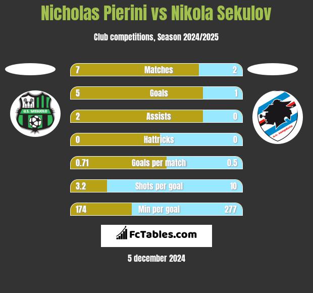 Nicholas Pierini vs Nikola Sekulov h2h player stats