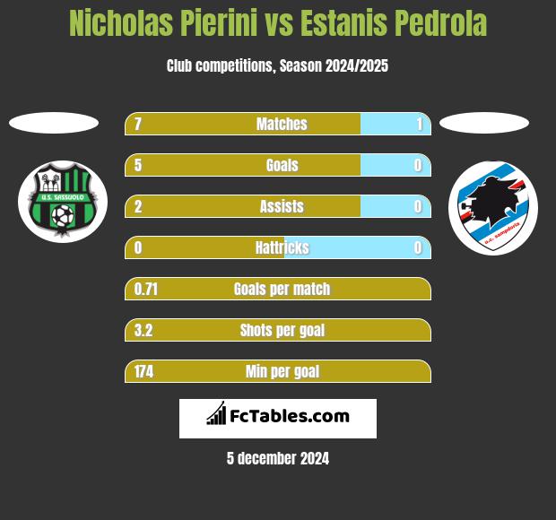 Nicholas Pierini vs Estanis Pedrola h2h player stats