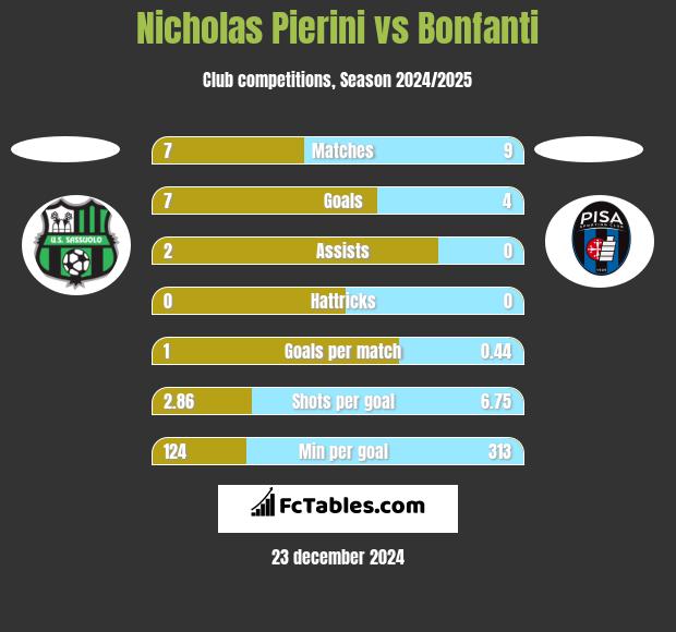 Nicholas Pierini vs Bonfanti h2h player stats