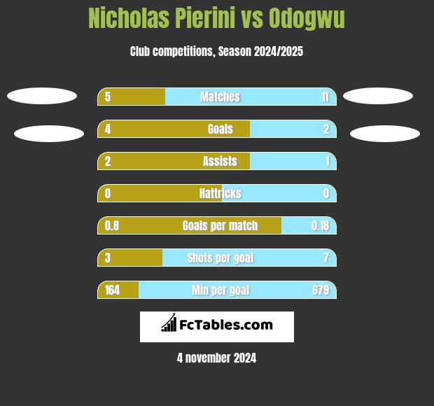 Nicholas Pierini vs Odogwu h2h player stats