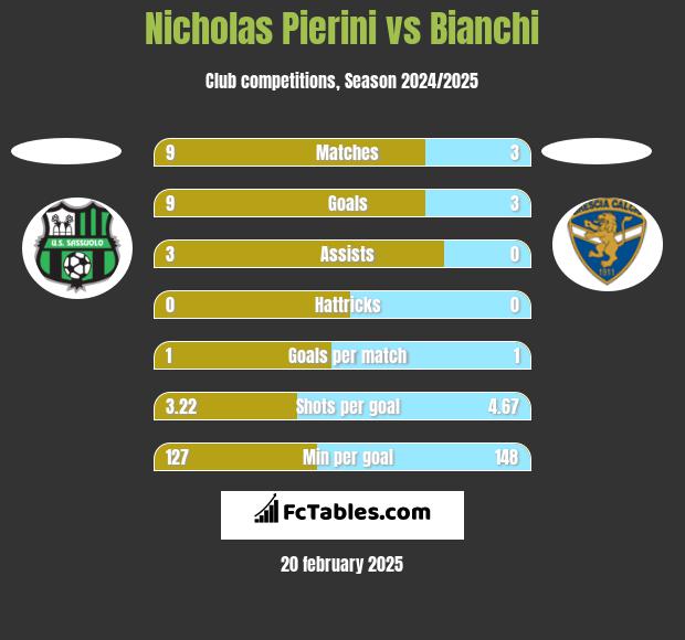 Nicholas Pierini vs Bianchi h2h player stats