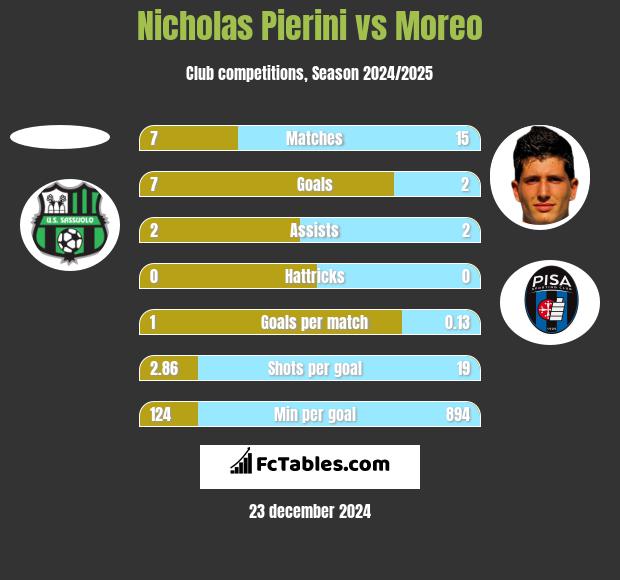 Nicholas Pierini vs Moreo h2h player stats