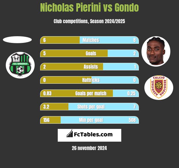 Nicholas Pierini vs Gondo h2h player stats