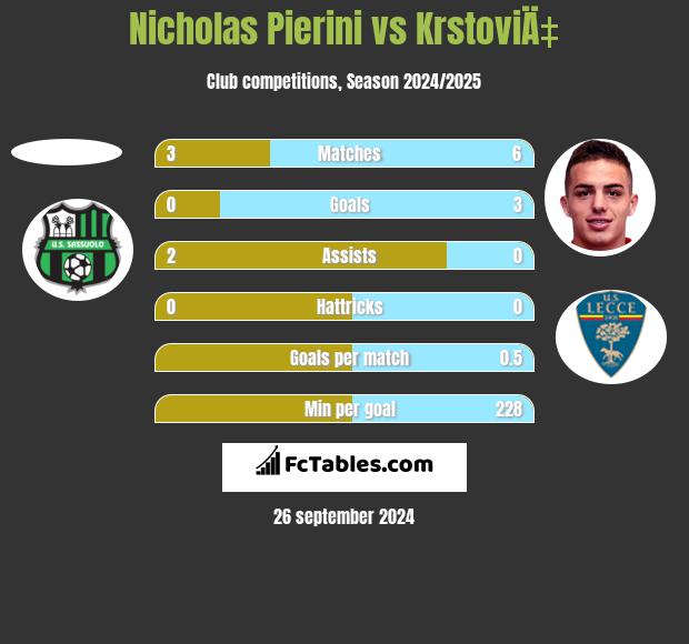 Nicholas Pierini vs KrstoviÄ‡ h2h player stats