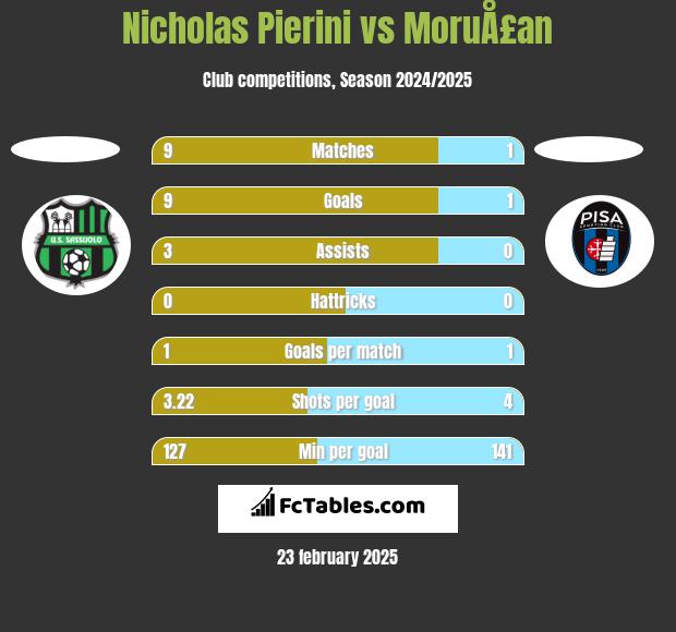 Nicholas Pierini vs MoruÅ£an h2h player stats