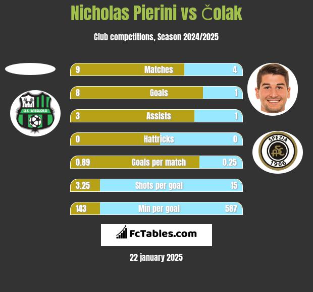 Nicholas Pierini vs Čolak h2h player stats