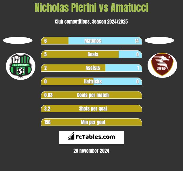 Nicholas Pierini vs Amatucci h2h player stats