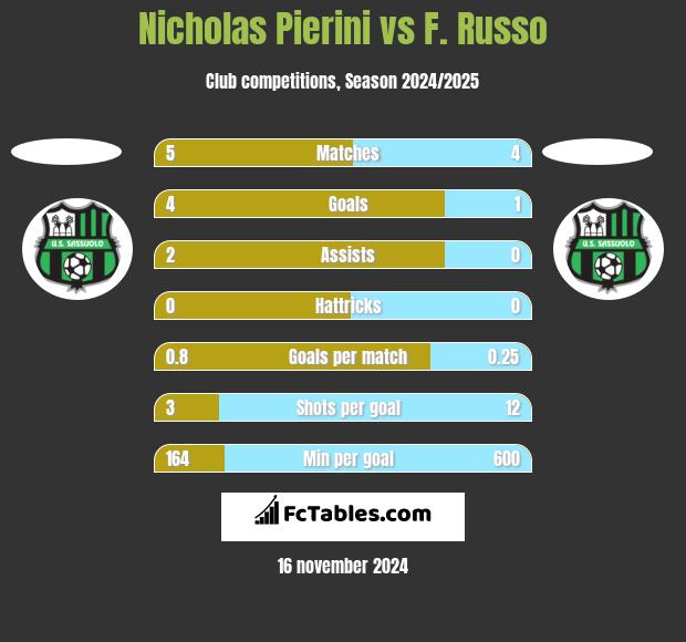 Nicholas Pierini vs F. Russo h2h player stats